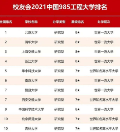 北京市大学排行榜_国内大学排名再次洗牌,北京大学荣登榜首,华科成最大赢家
