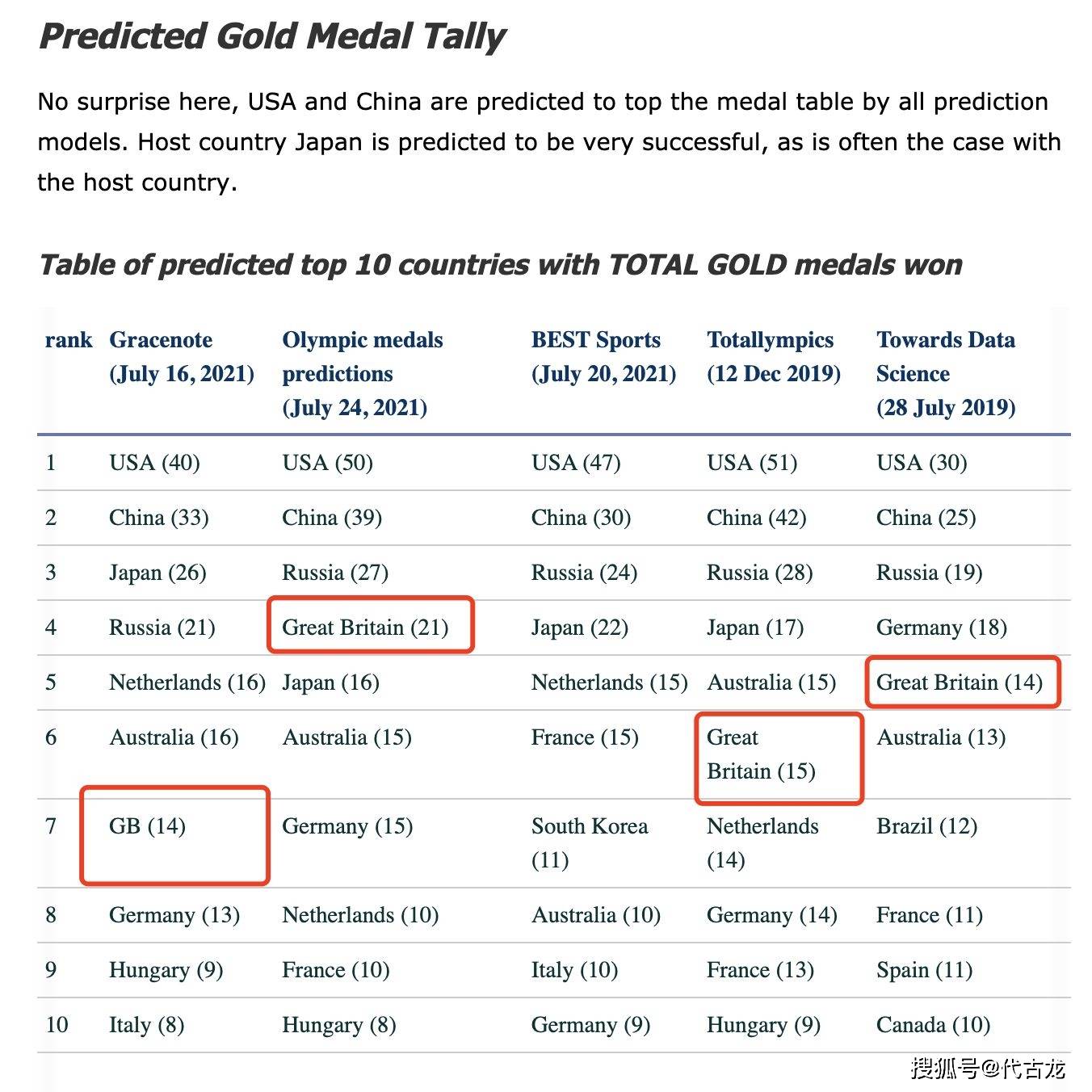 东京|英国表现低迷！伦敦拿29金、里约拿27金，到东京目前只有8金