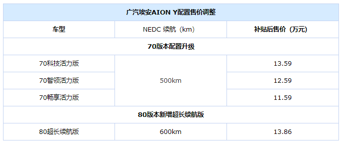 配置升級售價上調廣汽埃安aiony7080版本配置調整