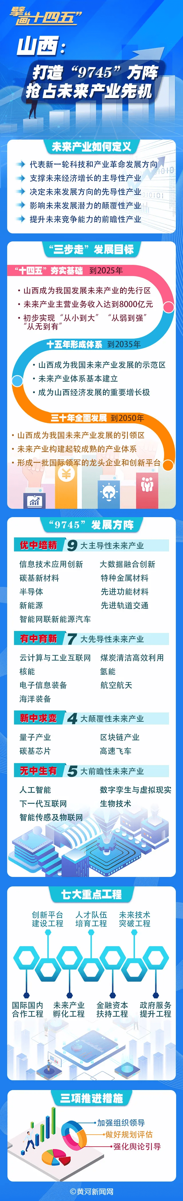 先机|「擘画“十四五”」山西：打造“9745”方阵 抢占未来产业先机