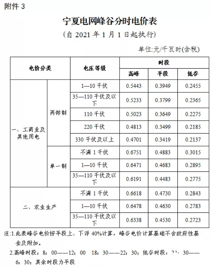 各省峰谷價差有多少全國20省市銷售電價一覽