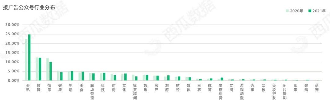 西瓜|2021年西瓜数据公众号半年度生态趋势调查报告