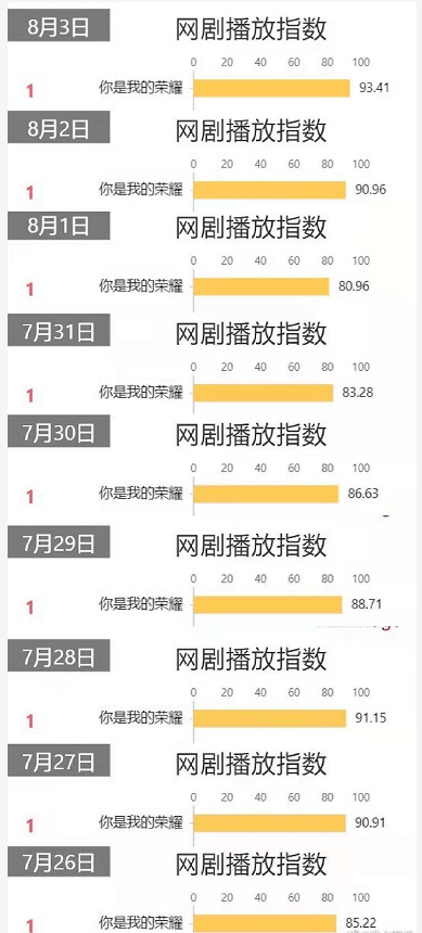 张新成|《你是我的荣耀》成绩亮眼,白宇张新成争夺暑期档