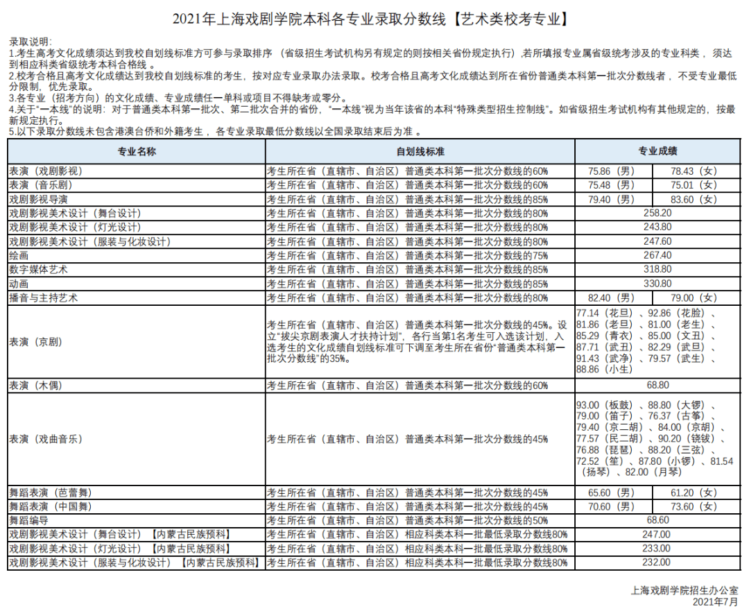 传媒类院校录取分数线_2024年中国传媒大学录取录取分数线（所有专业分数线一览表公布）_传媒2021录取分数线