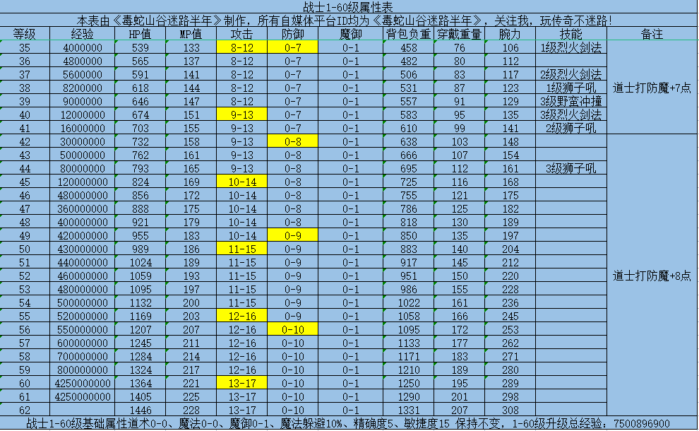 热血传奇运营即将20年,你还记得战士的基础属性和专属技能吗?