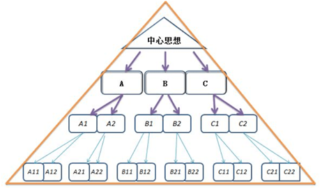 即大脑先吸引消化这些信息,找出其中的关联性(即彼此之间的逻辑关系)