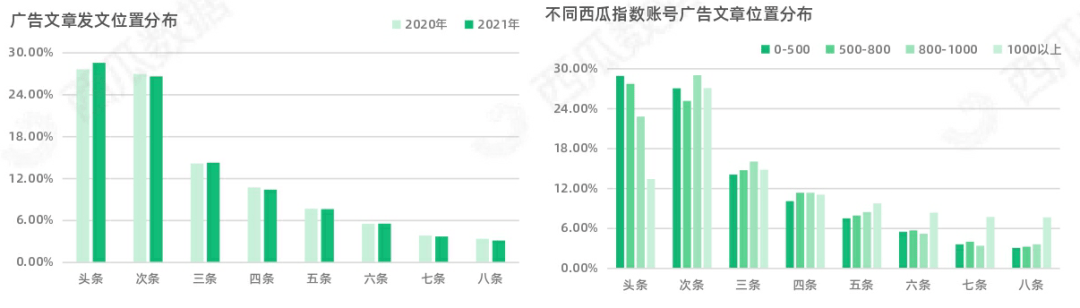 西瓜|2021年西瓜数据公众号半年度生态趋势调查报告