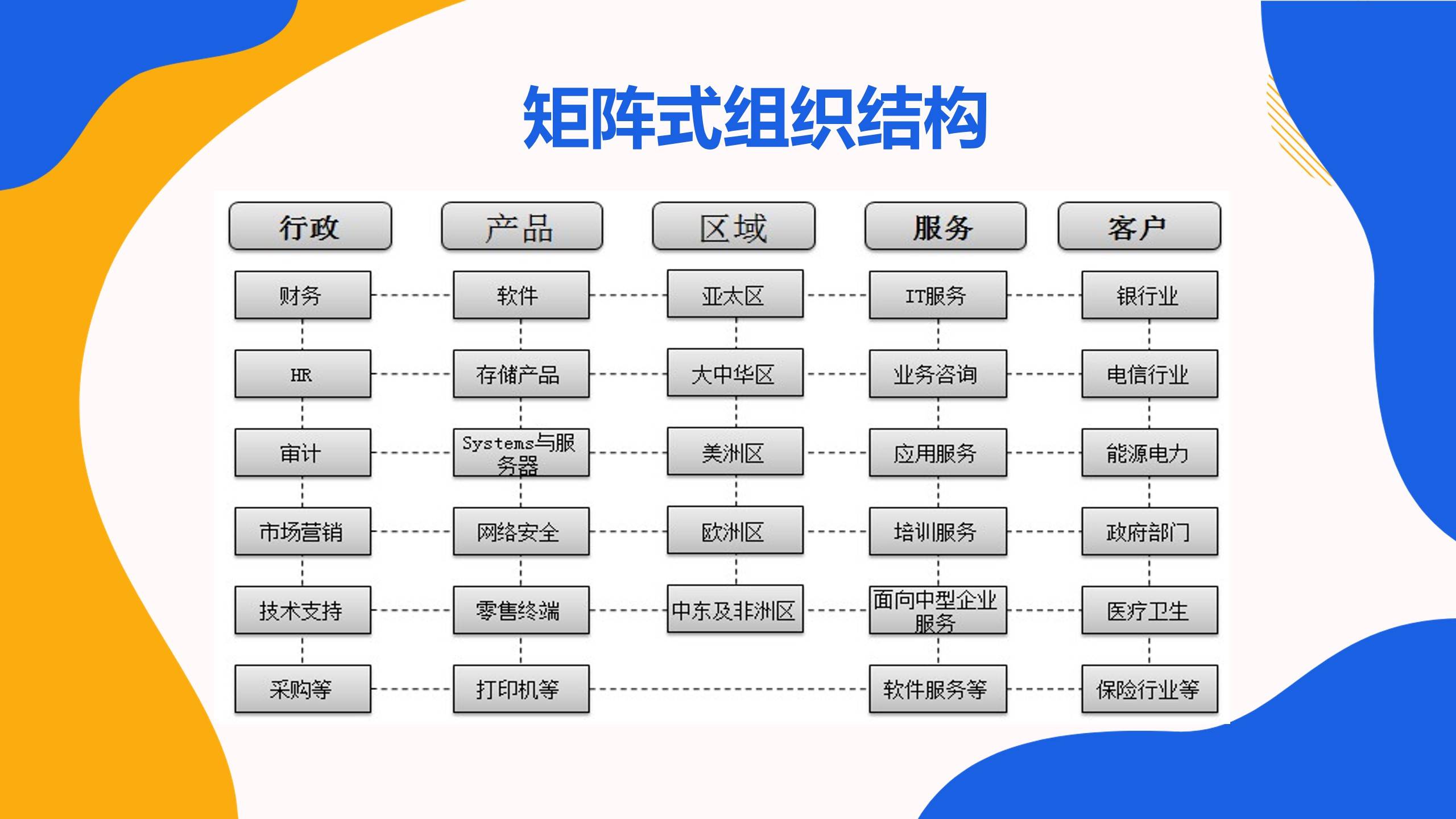 没设计好企业的组织结构,必需学这几种方法?