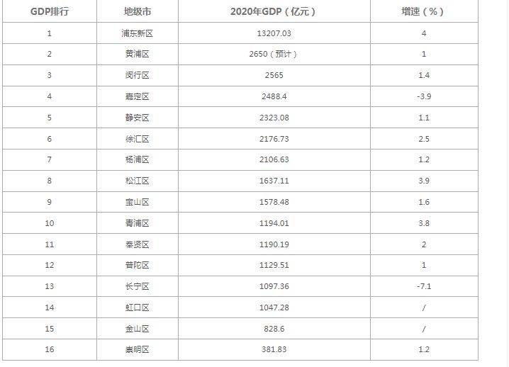 上海2920年各区gdp_上海各区最新经济实力排行榜 最有钱的竟然是(3)