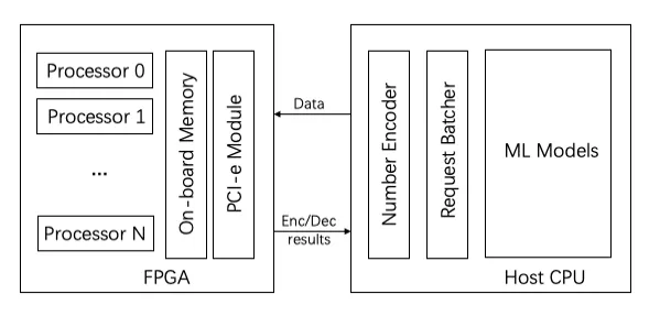 电路|同态加密算力开销如何弥补？港科大提基于FPGA实现的同态加密算法硬件加速方案