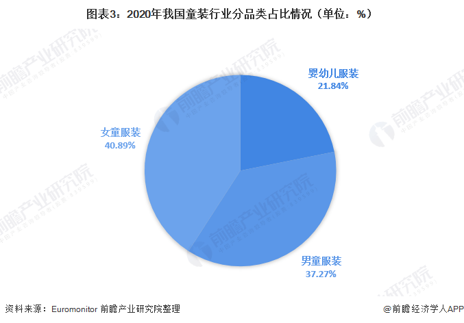 中国童装bsport体育行业市场规模及竞争格局分(图3)