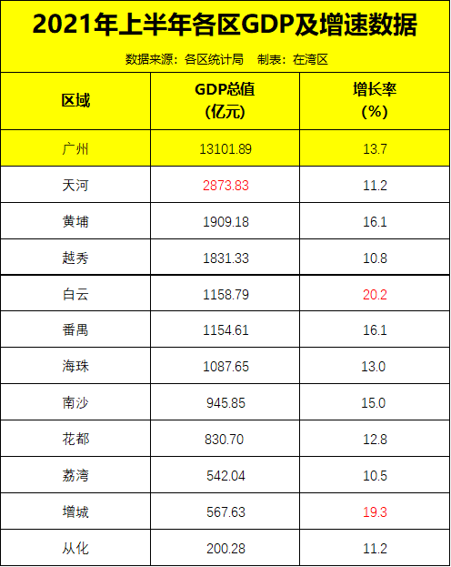 增城2021年gdp_2021上半年,广州11区GDP增速第二,竟然是它