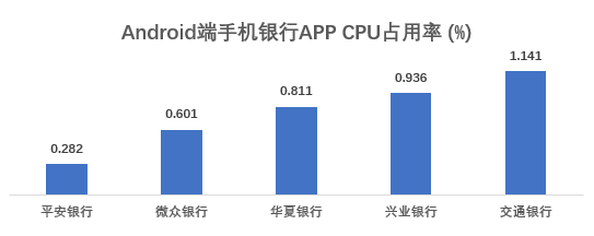 流量|17家企业手机银行APP评测：安卓端流量消耗表现不一 成极致体验最大阻碍