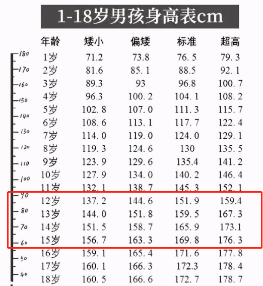 原创男生的身高会在哪个阶段定型原来是在这个时期家长要提前了解