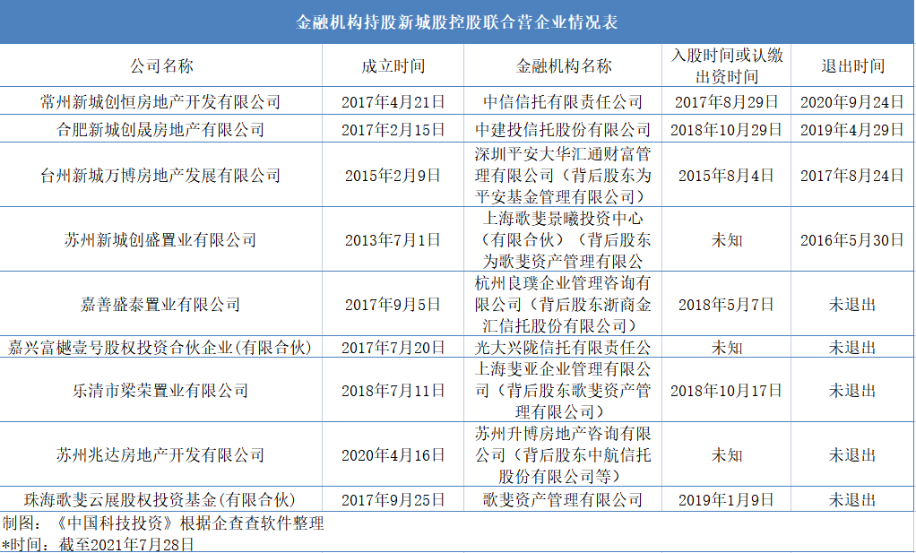 联合金融机构腾挪股权 新城控股通过联合营企业藏债？(图4)