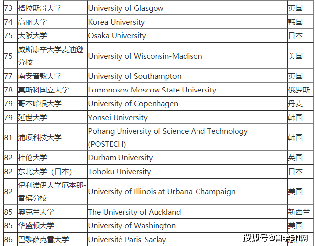世界大学500强排名_世界大学排名100强(2)