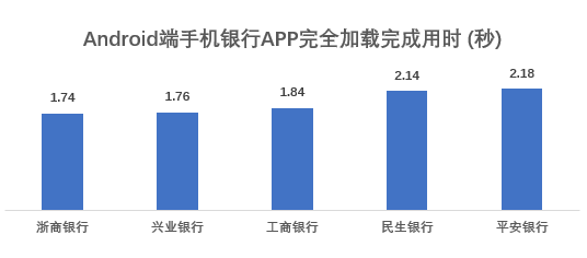 流量|17家企业手机银行APP评测：安卓端流量消耗表现不一 成极致体验最大阻碍