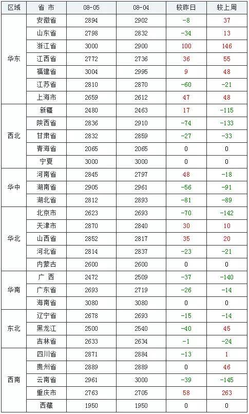 地区|玉米价格反弹！浙江省爆发了？