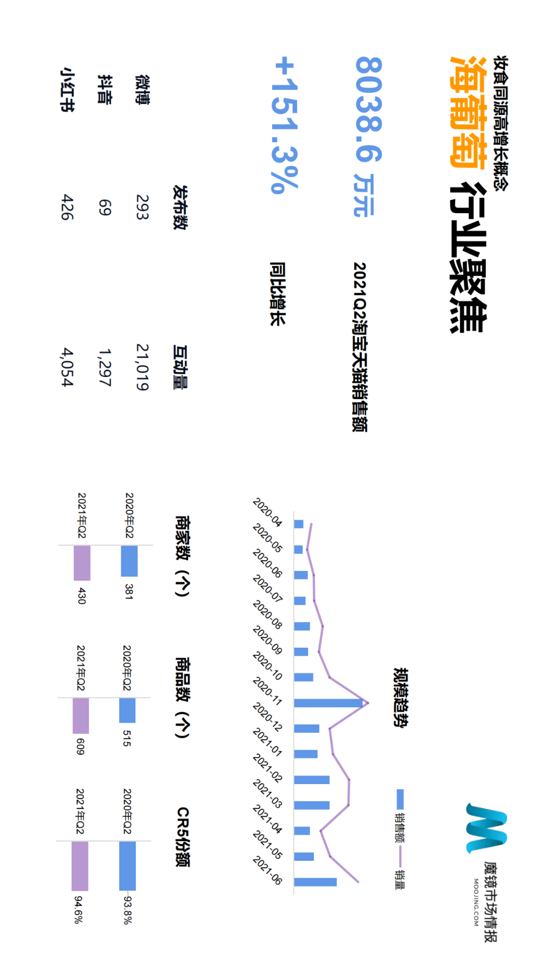 魔镜市场情报发布《2021年Q2中国线上高增长消费市场白皮书》-家电圈官网