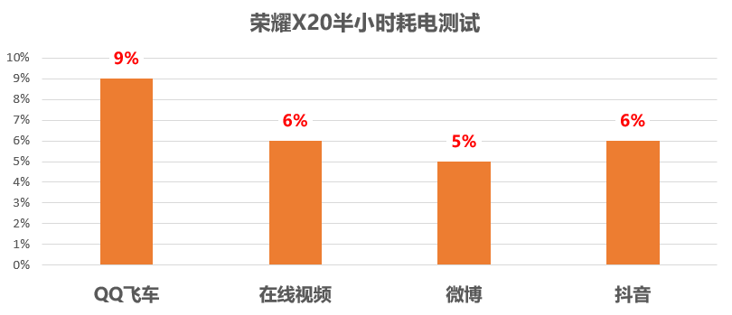 手机|极致屏幕体验+66W快充，荣耀X20首发评测