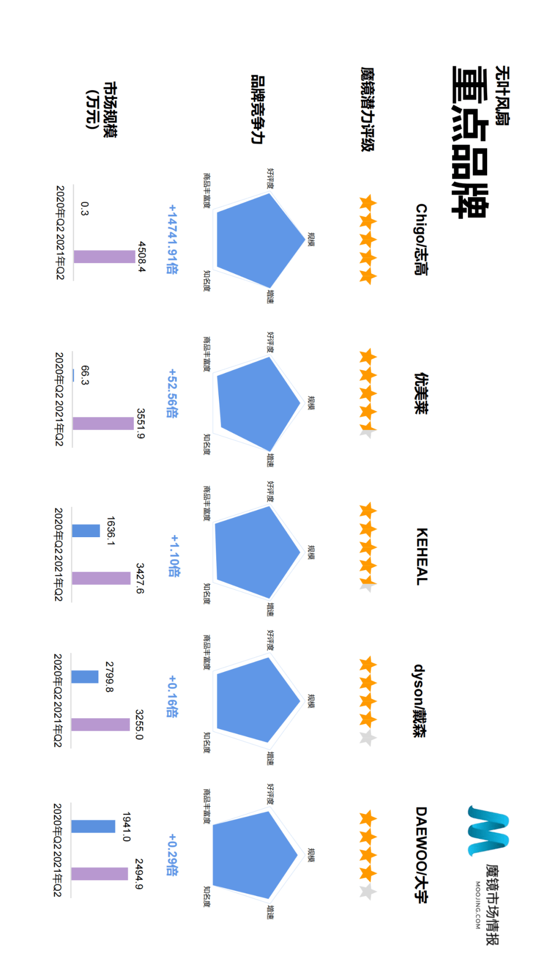 魔镜市场情报发布《2021年Q2中国线上高增长消费市场白皮书》-家电圈官网