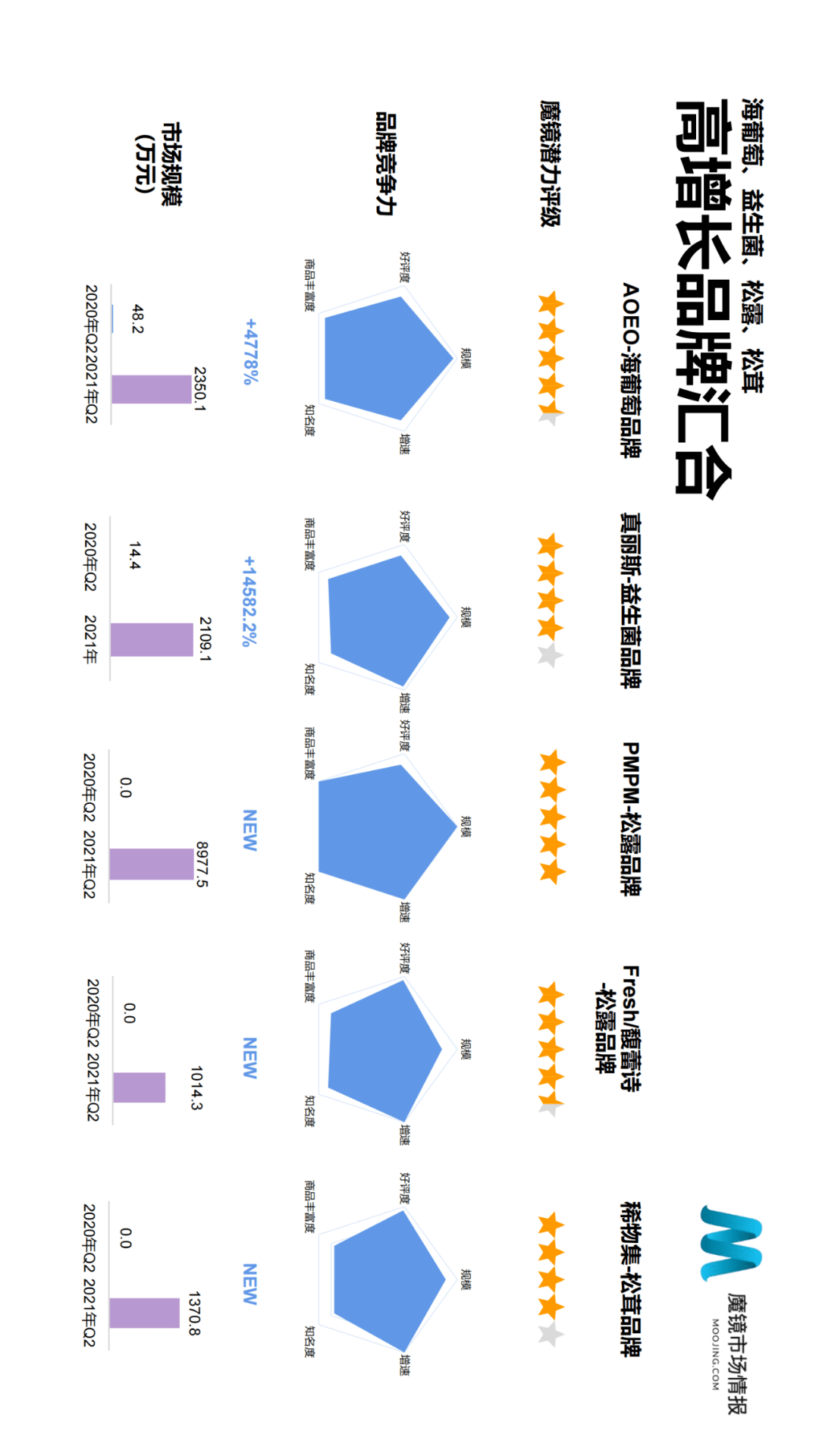 魔镜市场情报发布《2021年Q2中国线上高增长消费市场白皮书》-家电圈官网