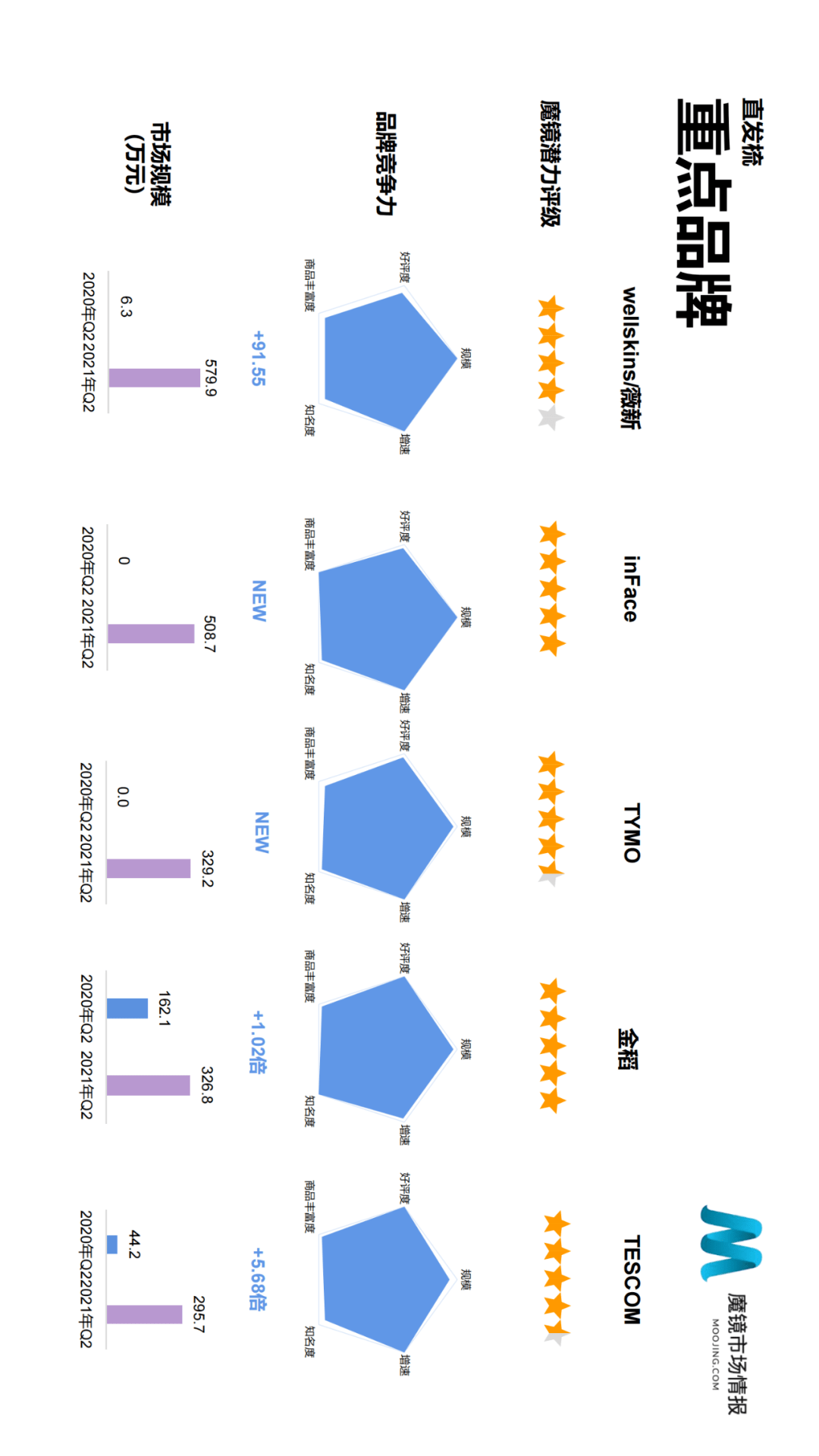 魔镜市场情报发布《2021年Q2中国线上高增长消费市场白皮书》-家电圈官网