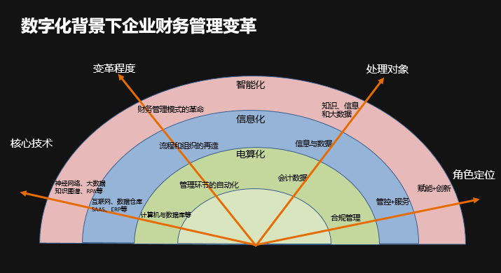 財務共享服務作為能夠有效節省成本,並快速提高財務管理能力的財務