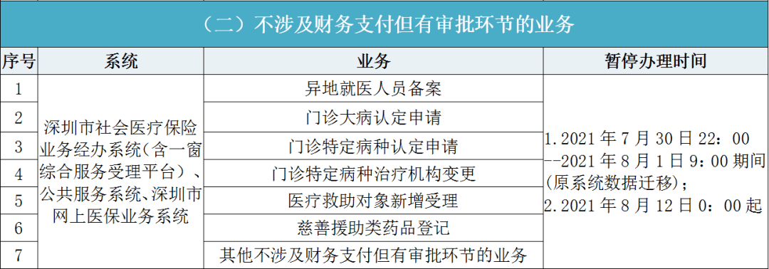 【温馨提示】关于切换上线国家医疗保障信息平台的通知 