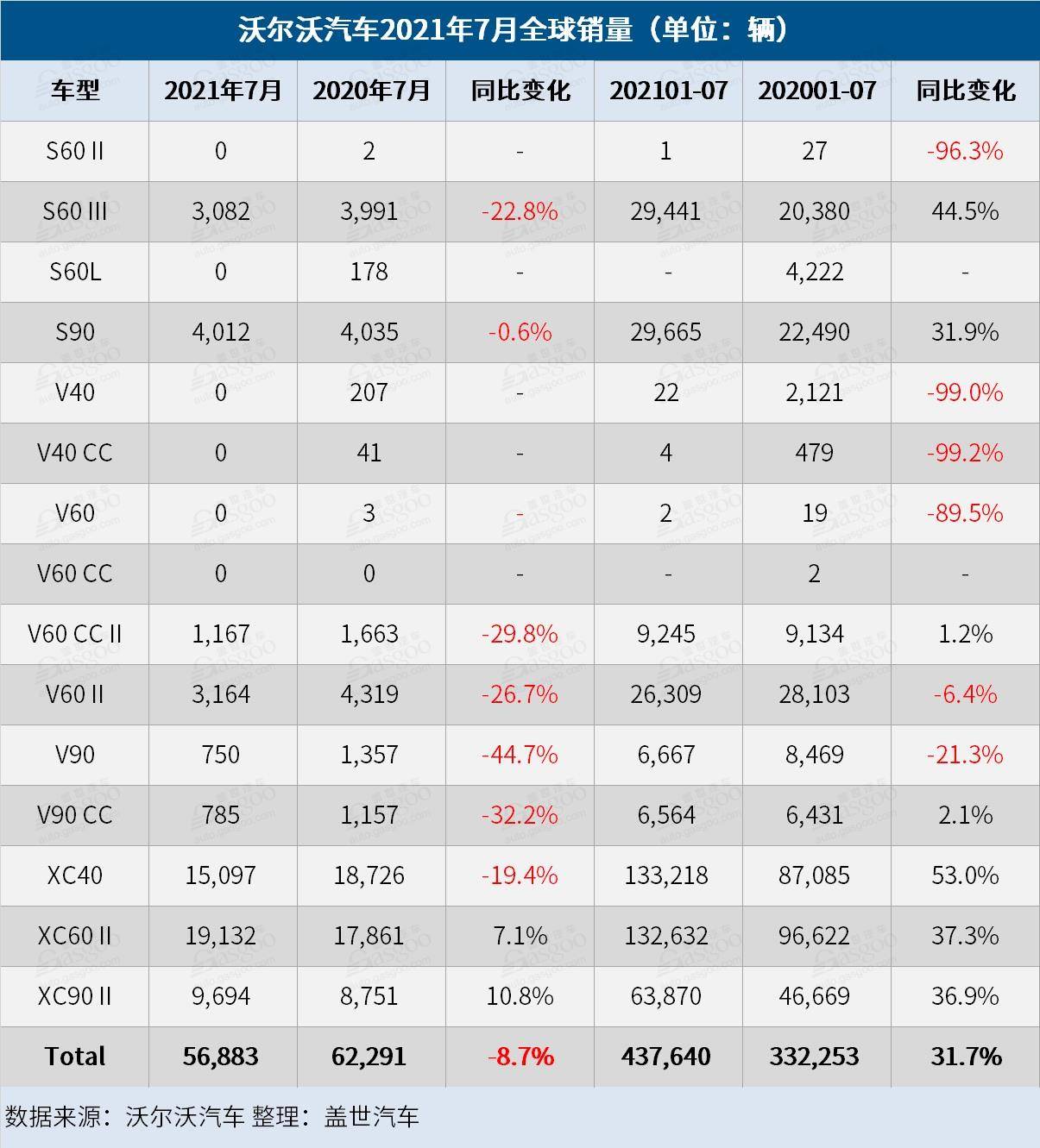 沃爾沃汽車7月全球銷量下跌87