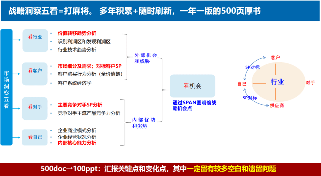 华为战略神器五看三定