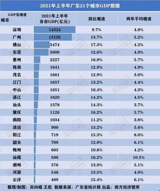 2021深圳GDP_2021年上半年广东各市GDP深圳排名第一广州排名第二