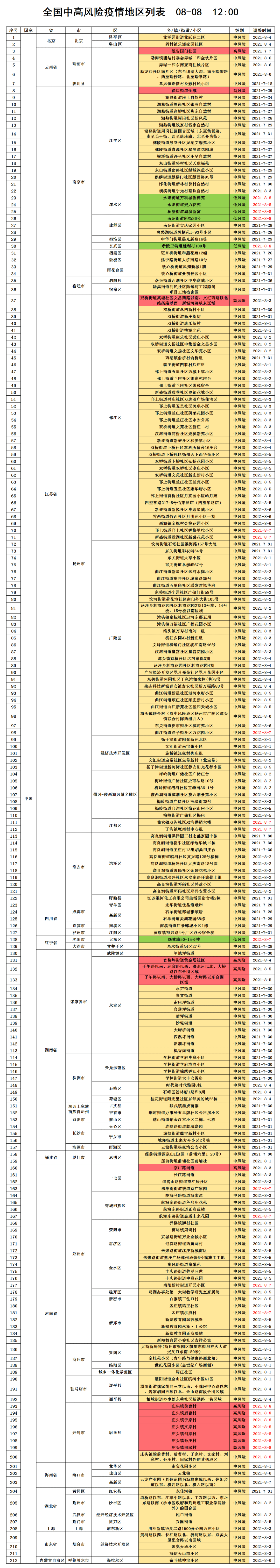 疫情|【疫情防控】8月8日通辽管控通告