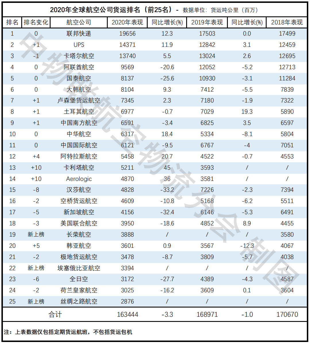 泛亚电竞全球主要航司货运Top25排名出炉(图1)