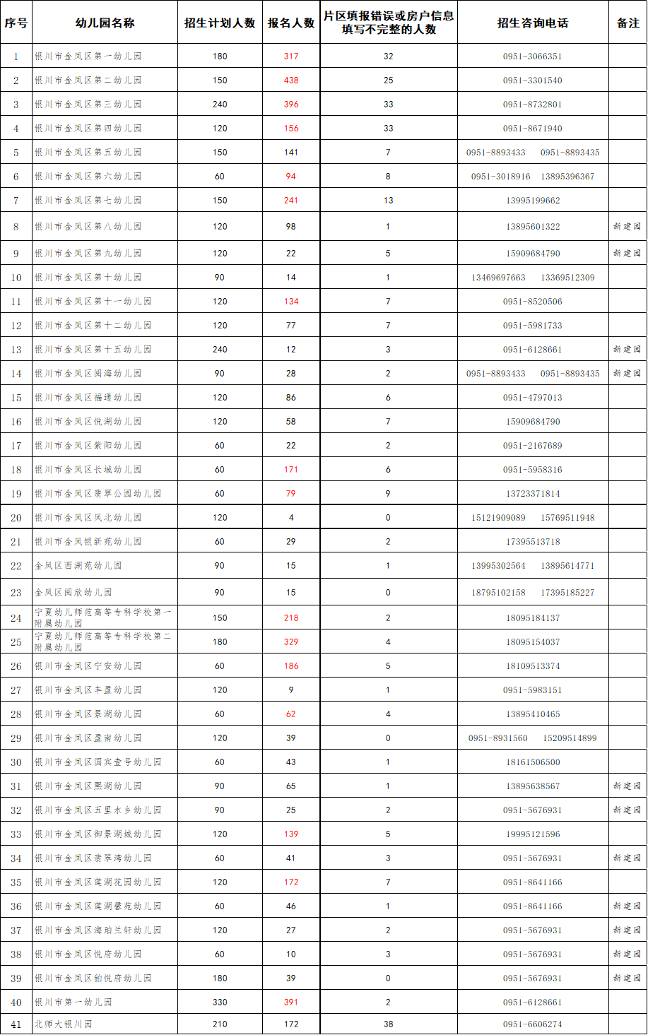 家长|2021年银川市金凤区西夏区城市公办幼儿园网上报名人数公示