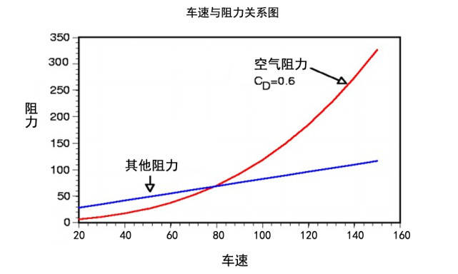 汽车在高速行驶中受到的最大的阻力就是空气阻力了,空气阻力和车速的
