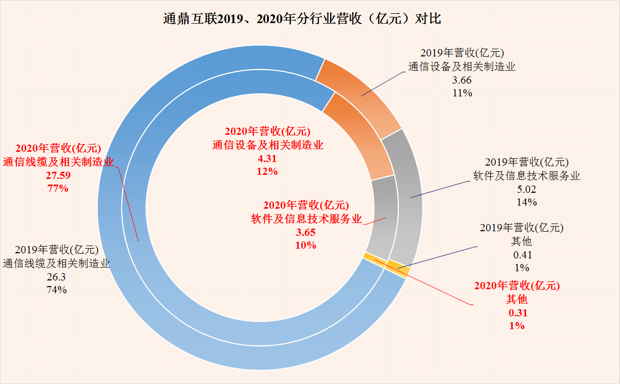 丰盈通信
