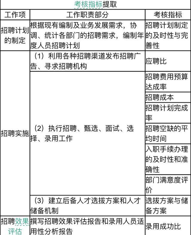 招聘kpi_干货 招聘管理KPI指标库一览表,太全了(5)