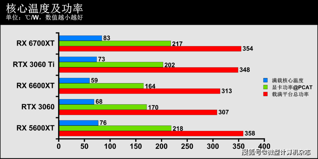 技术|1080p游戏显卡新秀登场——AMD Radeon RX 6600XT显卡首发评测