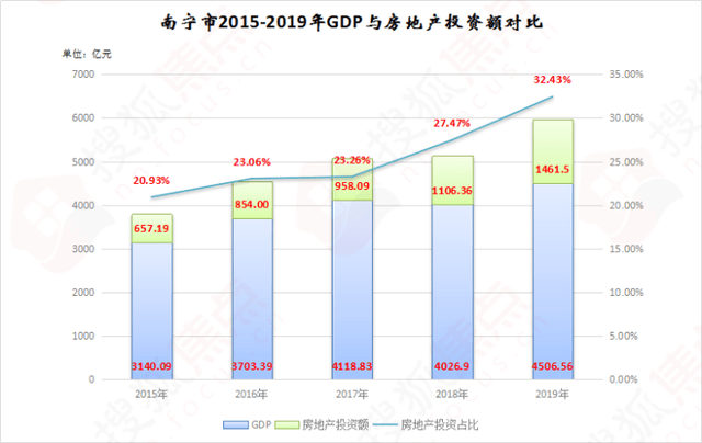 昆明房地产投资占gdp_郑州房价从四环外跌到二环内,那么楼市 金九银十 销量如何(3)