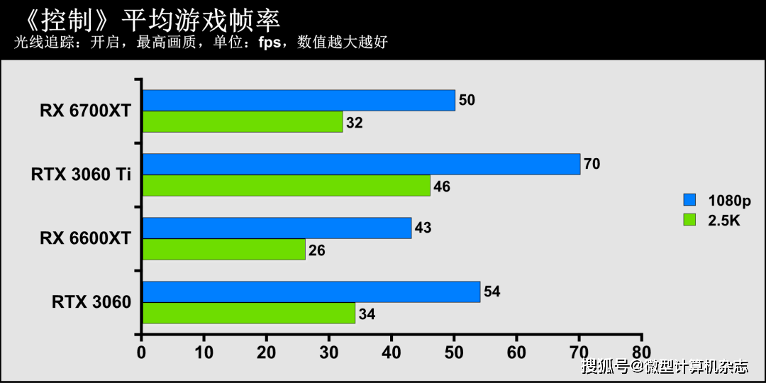 技术|1080p游戏显卡新秀登场——AMD Radeon RX 6600XT显卡首发评测