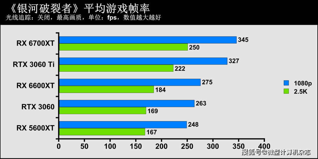 技术|1080p游戏显卡新秀登场——AMD Radeon RX 6600XT显卡首发评测