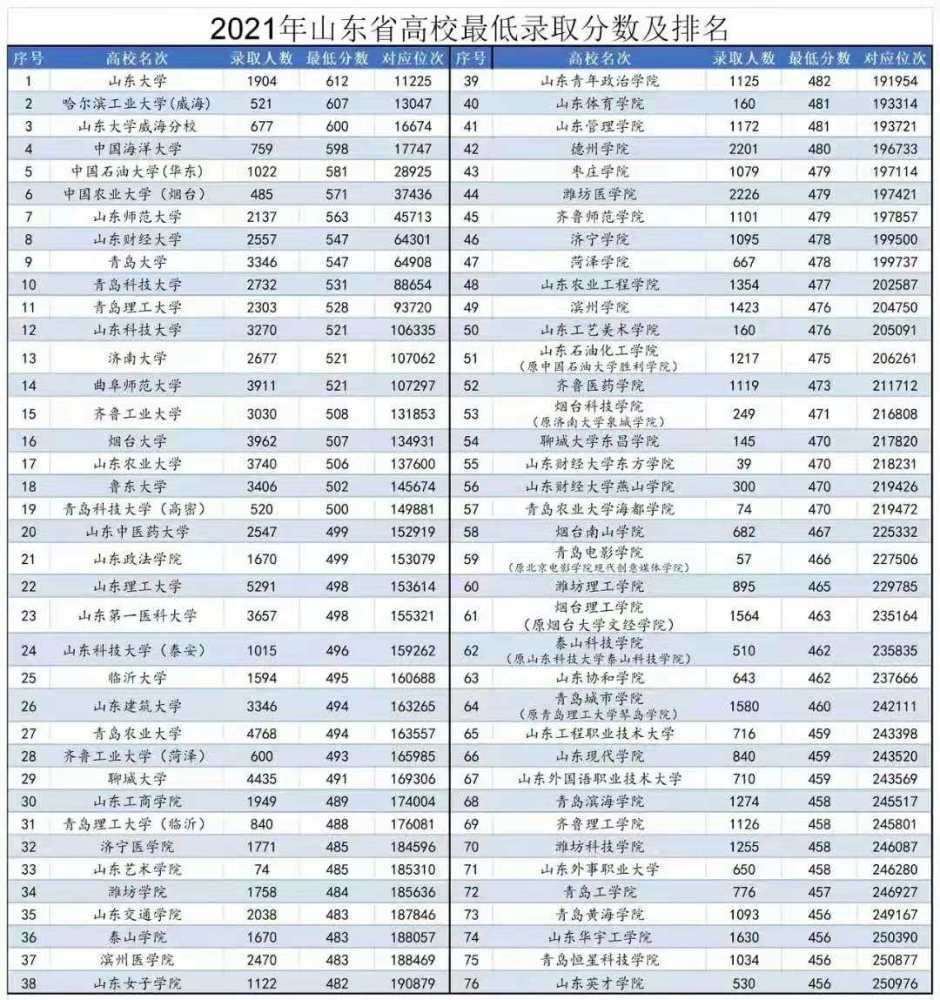 2023山東高考一本線_高考線位次山東_山東高考重本率