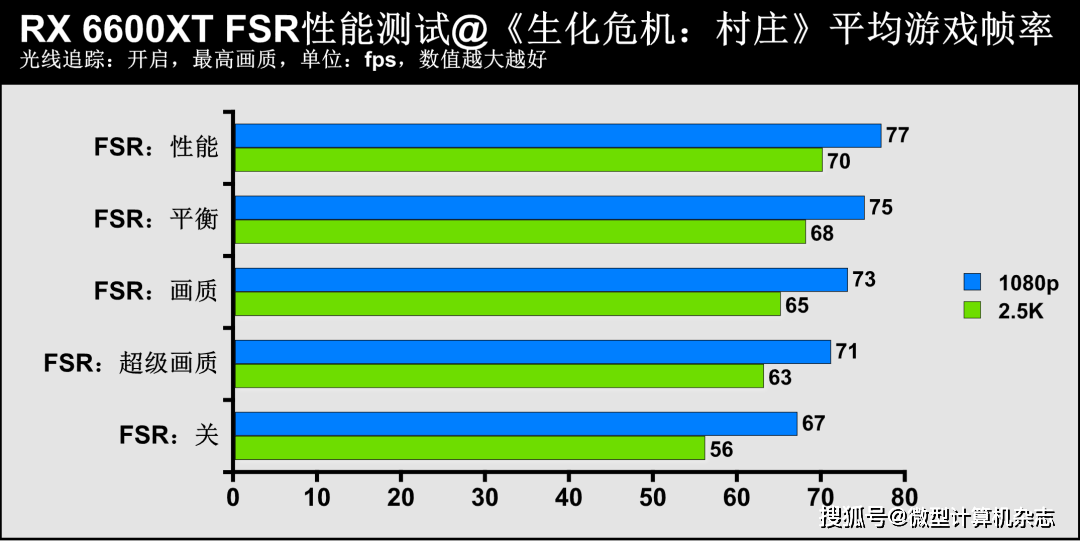 技术|1080p游戏显卡新秀登场——AMD Radeon RX 6600XT显卡首发评测