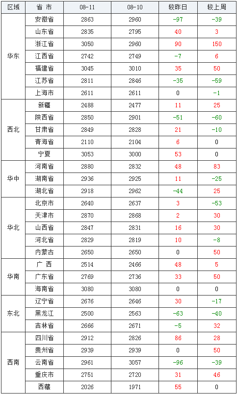 地区|玉米价格继续上涨！