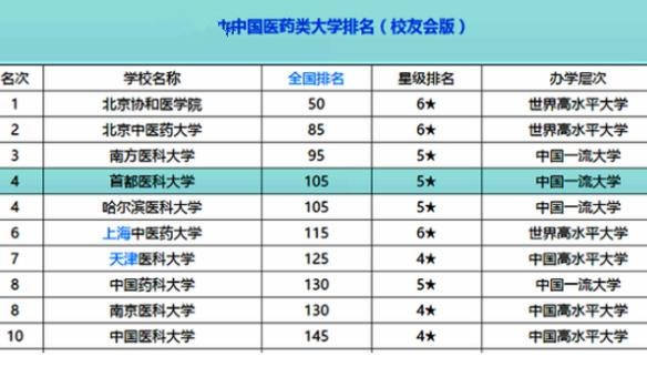 医科大排名_南方医科大学(3)