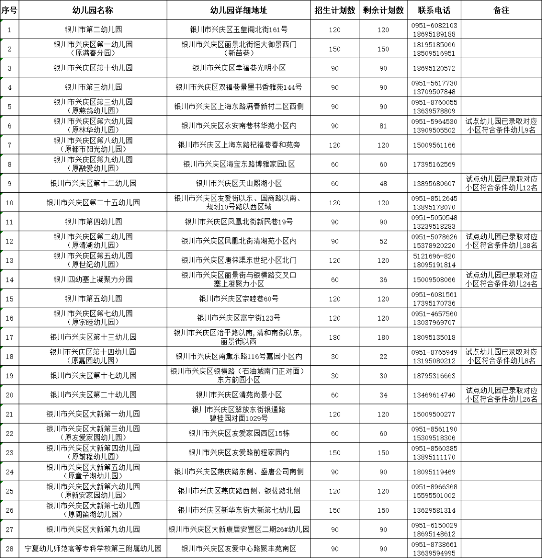 家长|计划招90人，报名1人！金凤、西夏公办幼儿园不少没报满！兴庆今日开启报名！