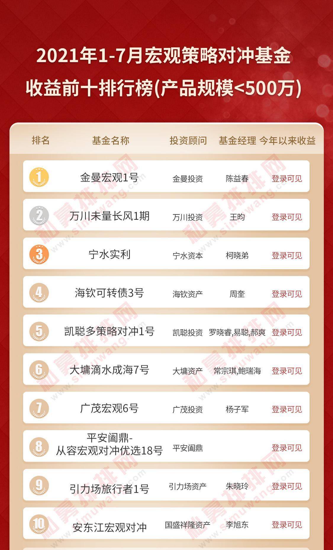 投资产品排名_金融投资机构排名(3)