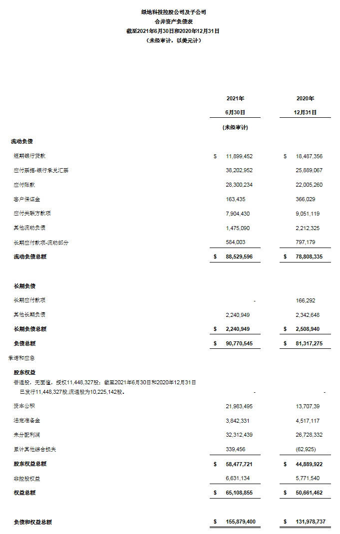 綠地科技控股公司發佈2021年第二季度未經審計財務業績報告