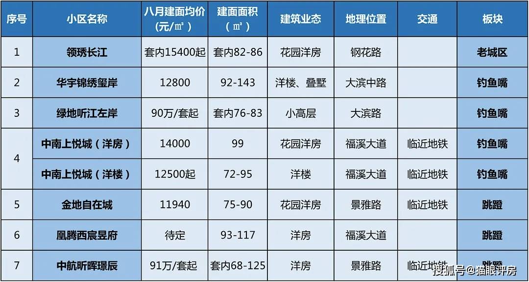 房价又涨了8月重庆主城153个楼盘加推开盘这些板块成为了新的风口
